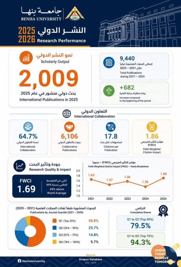 جامعة بنها تعزز حضورها البحثي عالميًا بتحقيق طفرة في النشر الدولي خلال 2025