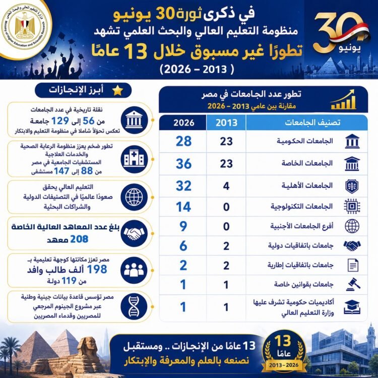 30 عامًا من التطوير.. التعليم العالي والبحث العلمي في مصر يشهد تحولًا نوعيًا نحو الجودة والابتكار