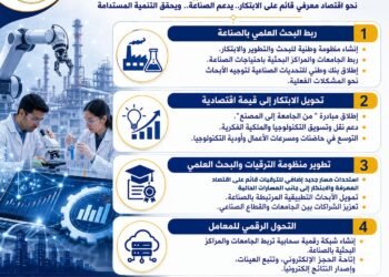 منظومة وطنية متكاملة لربط البحث العلمي بالصناعة ودعم اقتصاد المعرفة