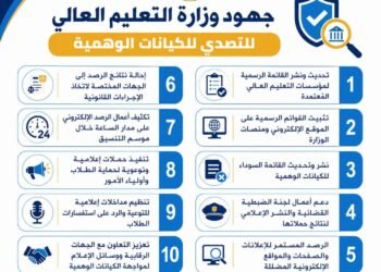 وزارة التعليم العالي تكثف جهودها لمواجهة الكيانات الوهمية وحماية الطلاب خلال موسم التنسيق الإلكتروني