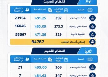 التعليم العالي تعلن انطلاق المرحلة الأولى لتنسيق القبول بالجامعات والمعاهد للعام الجامعي 2026/2027
