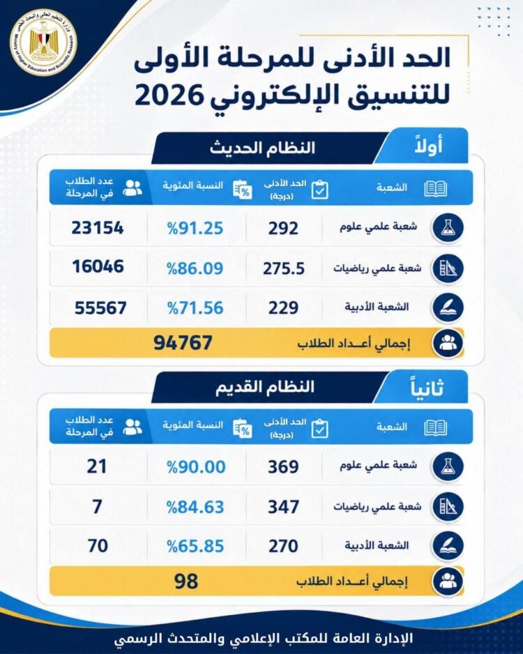 التعليم العالي تعلن انطلاق المرحلة الأولى لتنسيق القبول بالجامعات والمعاهد للعام الجامعي 2026/2027