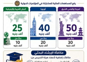 جامعة القاهرة تعزز دعم البحث العلمي بزيادة تمويل المشاركة في المؤتمرات وإقرار «مكافأة الإرشاد البحثي»