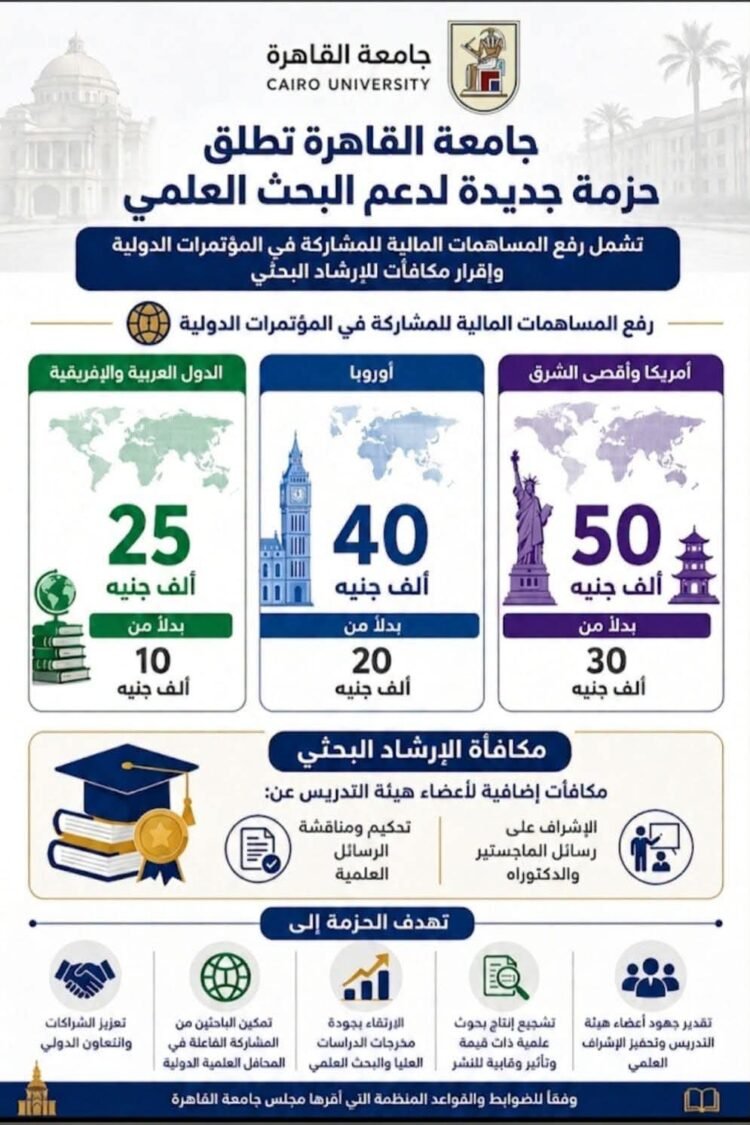 جامعة القاهرة تعزز دعم البحث العلمي بزيادة تمويل المشاركة في المؤتمرات وإقرار «مكافأة الإرشاد البحثي»