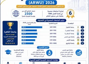 تصنيف شنغهاي 2026 يُدرج 6 جامعات مصرية ضمن أفضل 1000 جامعة عالميًا