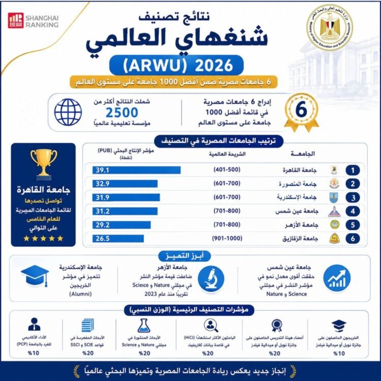 تصنيف شنغهاي 2026 يُدرج 6 جامعات مصرية ضمن أفضل 1000 جامعة عالميًا