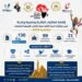 التعليم العالي تستعد لـ«القاهرة 2026» ببرنامج متكامل من الفعاليات العلمية والثقافية والفنية