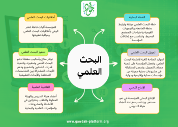 معيار البحث العلمي والأنشطة العلمية