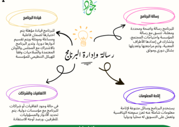 معيار رسالة وإدارة البرنامج.. خريطة مفاهيمية