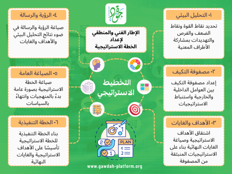معيار التخطيط الاستراتيجي