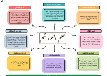 معيار التعليم والتعلّم والتقييم