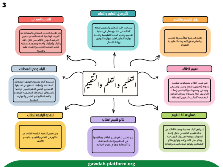 معيار التعليم والتعلّم والتقييم