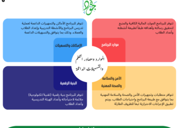 معيار الموارد ومصادر التعلم والتسهيلات الداعمة