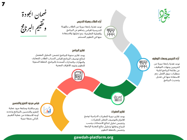 معيار ضمان الجودة وتقييم البرنامج