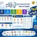 جامعة أسيوط تتأهل بفريقين إلى نهائيات «تحدي الابتكار الرقمي 2026» وتعزز دعمها للابتكار والتحول الرقمي