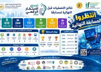 30 فريقًا يتأهلون للمرحلة النهائية من «تحدي الابتكار الرقمي 2026»