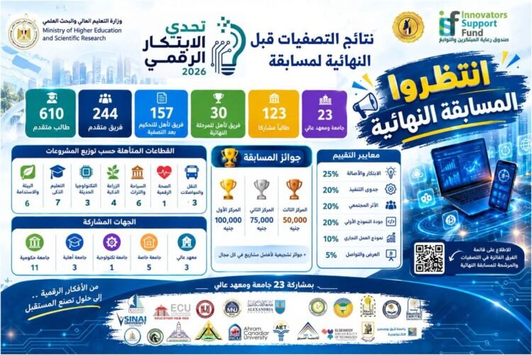 30 فريقًا يتأهلون للمرحلة النهائية من «تحدي الابتكار الرقمي 2026»