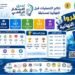 30 فريقًا يتأهلون للمرحلة النهائية من «تحدي الابتكار الرقمي 2026»