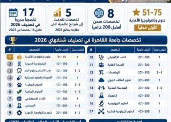 جامعة القاهرة تتقدم في تصنيف شنغهاي للتخصصات 2026.. 5 تخصصات تصعد إلى شرائح عالمية أعلى و8 ضمن أفضل 200 عالميًا