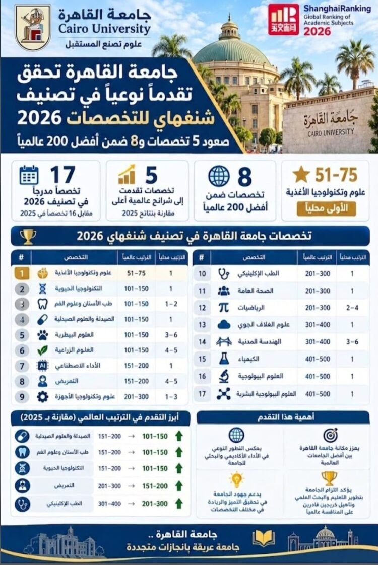 جامعة القاهرة تتقدم في تصنيف شنغهاي للتخصصات 2026.. 5 تخصصات تصعد إلى شرائح عالمية أعلى و8 ضمن أفضل 200 عالميًا