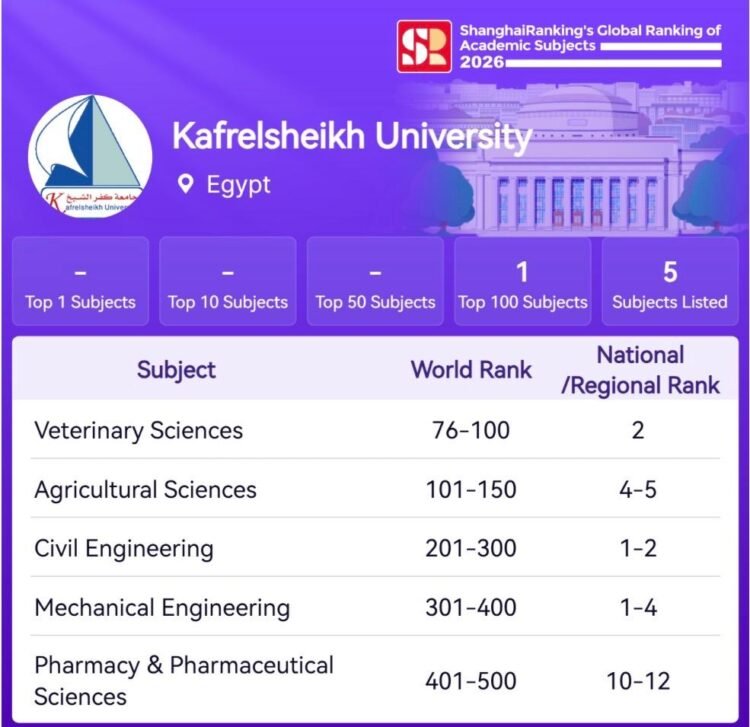 جامعة كفر الشيخ تُدرج 5 تخصصات في تصنيف شنغهاي العالمي 2026.. والعلوم البيطرية ضمن أفضل 100 عالميًا