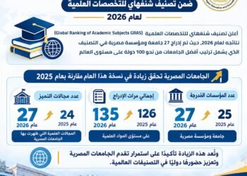 27 جامعة مصرية ضمن تصنيف شنغهاي للتخصصات العلمية 2026 بزيادة جامعتين عن العام الماضي