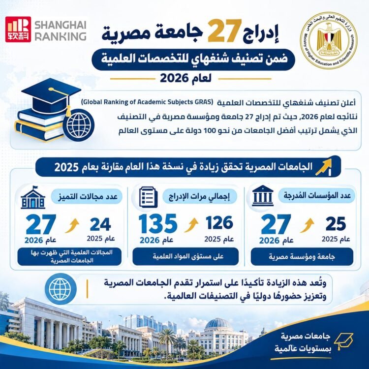 27 جامعة مصرية ضمن تصنيف شنغهاي للتخصصات العلمية 2026 بزيادة جامعتين عن العام الماضي