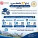 27 جامعة مصرية ضمن تصنيف شنغهاي للتخصصات العلمية 2026 بزيادة جامعتين عن العام الماضي