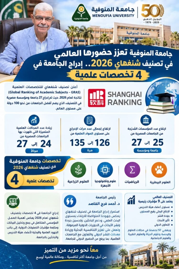 جامعة المنوفية تواصل حضورها العالمي في تصنيف شنغهاي 2026.. 4 تخصصات تعكس تنوع وقوة البحث العلمي