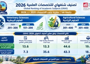 جامعة قنا تُدرج في تصنيف شنغهاي العالمي للتخصصات العلمية 2026 بتخصصي «العلوم الزراعية» و«العلوم البيطرية»