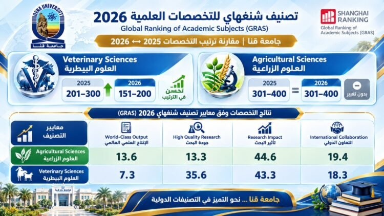 جامعة قنا تُدرج في تصنيف شنغهاي العالمي للتخصصات العلمية 2026 بتخصصي «العلوم الزراعية» و«العلوم البيطرية»