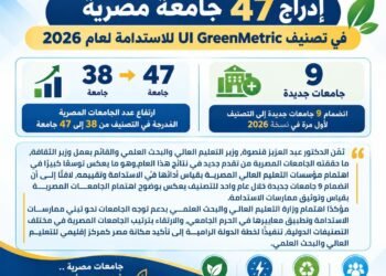 47 جامعة مصرية في تصنيف UI GreenMetric للاستدامة 2026.. وانضمام 9 جامعات جديدة