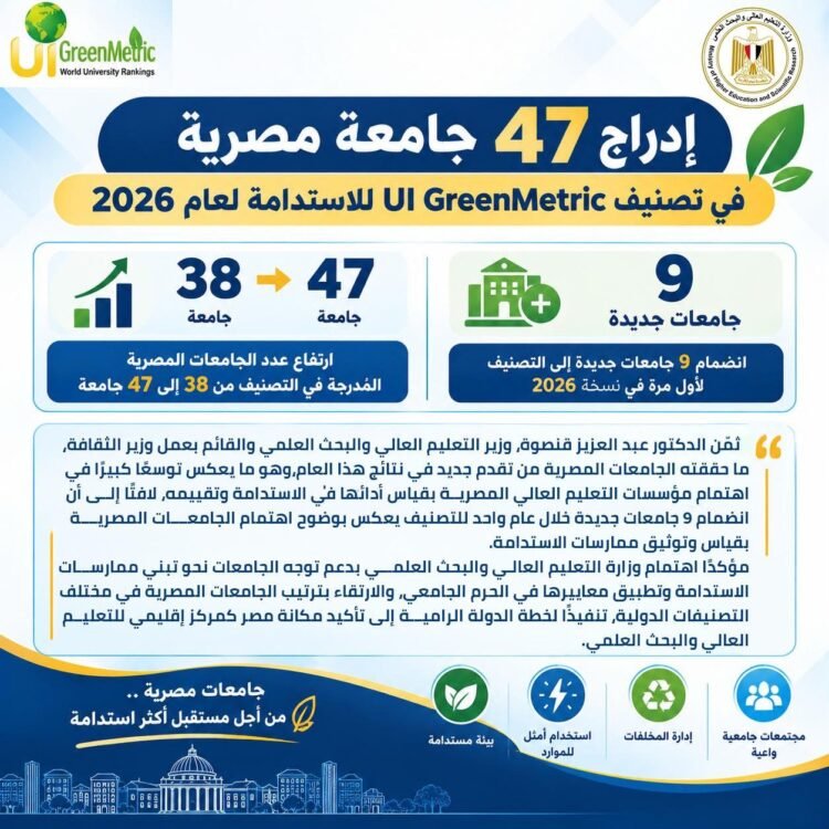 47 جامعة مصرية في تصنيف UI GreenMetric للاستدامة 2026.. وانضمام 9 جامعات جديدة