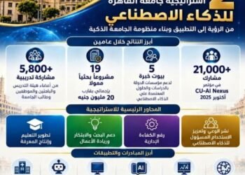 جامعة القاهرة تحصد ثمار عامين من استراتيجية الذكاء الاصطناعي.. 19 مشروعًا بحثيًا بتمويل يقارب 20 مليون جنيه و5 بيوت خبرة متخصصة