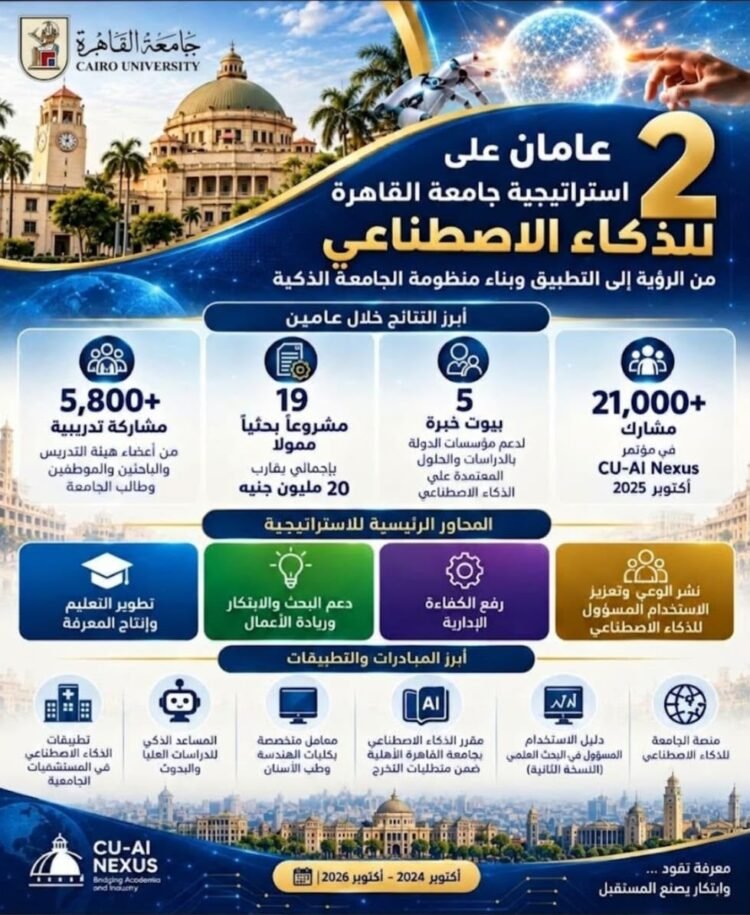 جامعة القاهرة تحصد ثمار عامين من استراتيجية الذكاء الاصطناعي.. 19 مشروعًا بحثيًا بتمويل يقارب 20 مليون جنيه و5 بيوت خبرة متخصصة